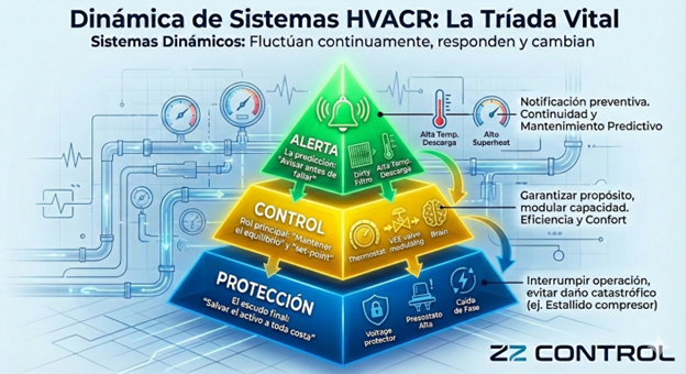 Los sistemas HVACR son dinámicos: la diferencia entre Alerta, Control y Protección es la clave